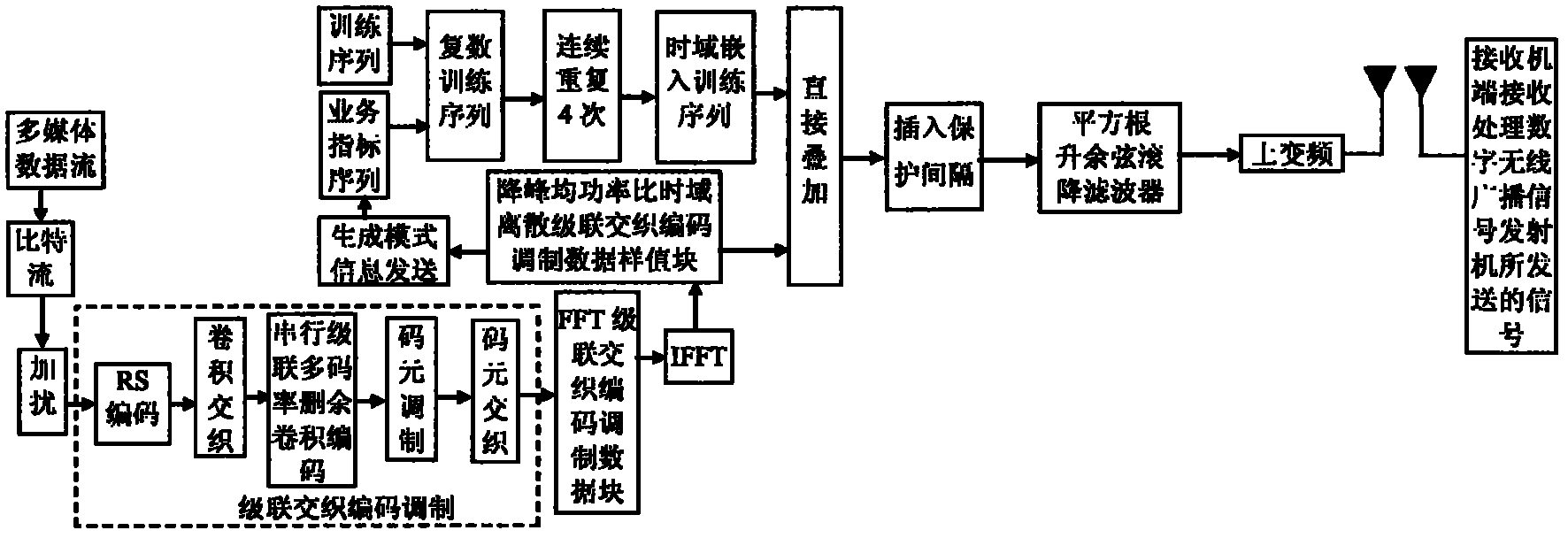 An anti-jamming digital wireless broadcasting signal transmission method