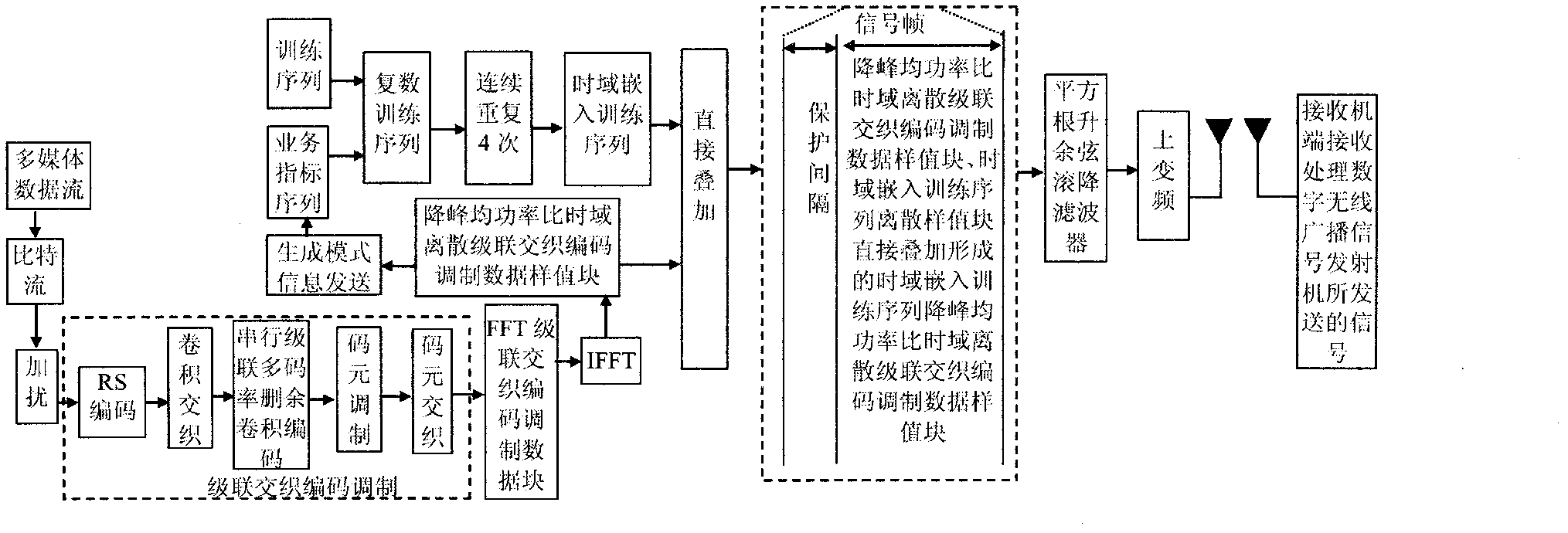 An anti-jamming digital wireless broadcasting signal transmission method