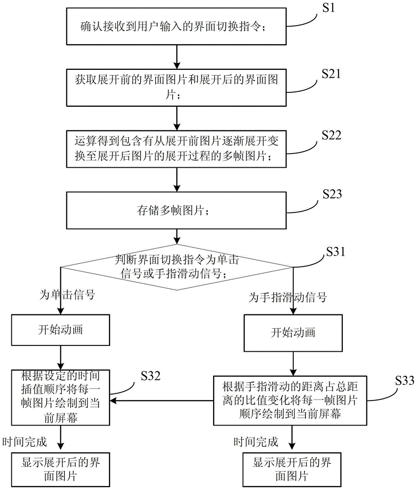 Interface switching display method and device, and mobile terminal