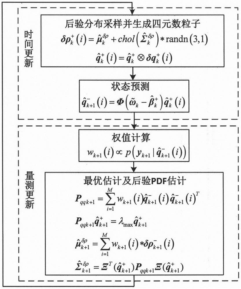 Gaussian particle filtering data processing method based on error quaternion three-dimensional vector distribution