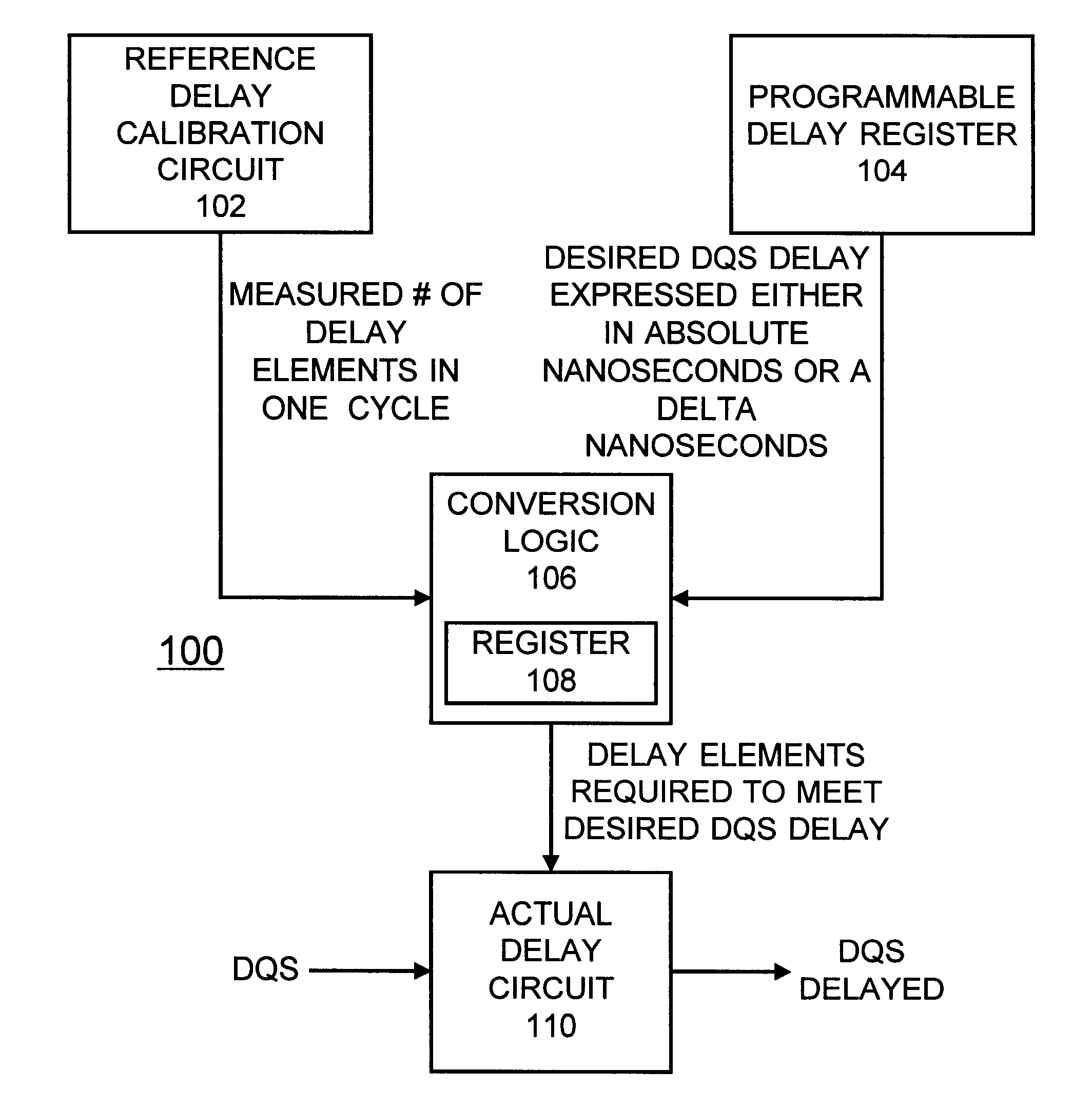 Programmable compensated delay for DDR SDRAM interface using programmable delay loop for reference calibration