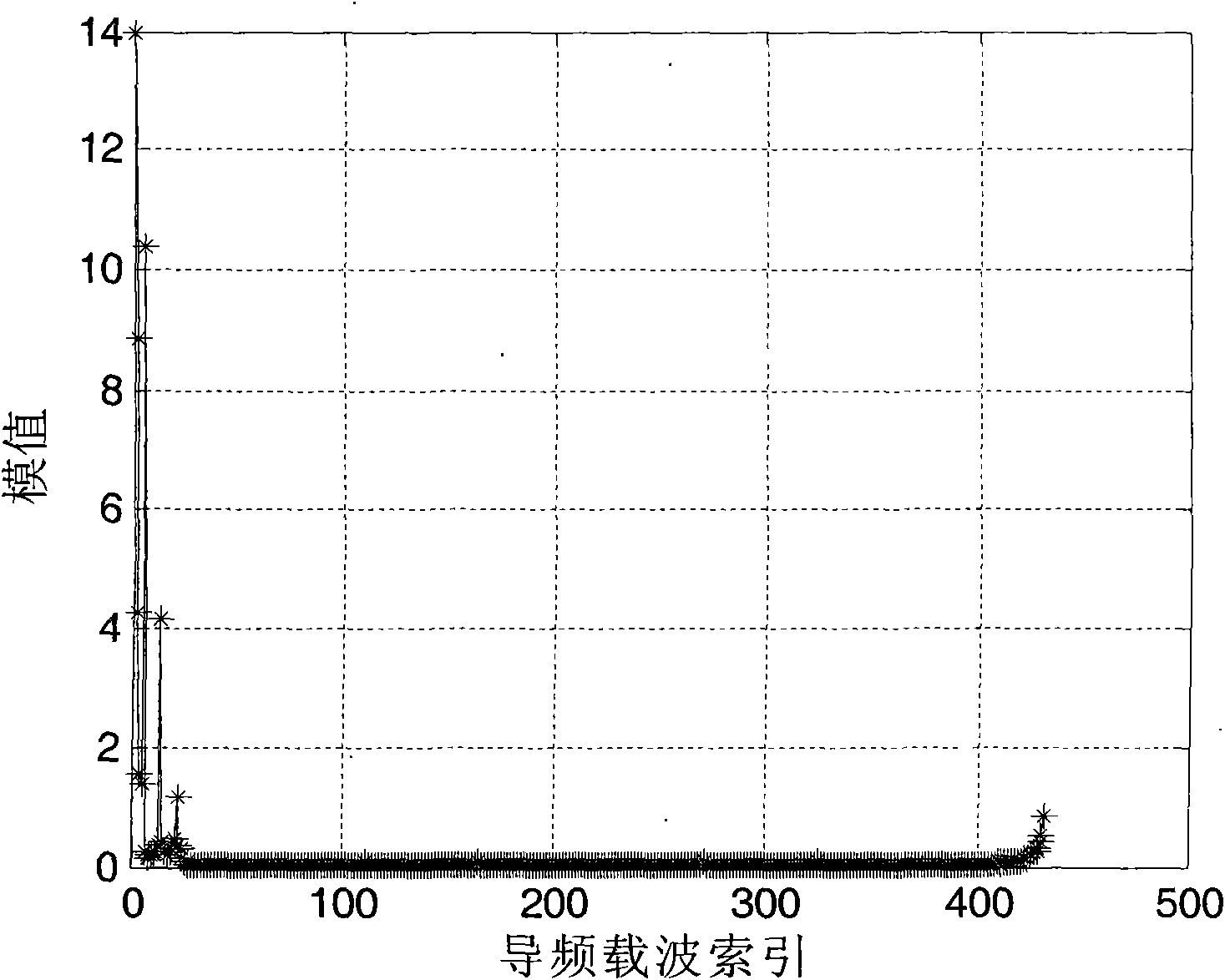 Frequency domain channel estimation method and system