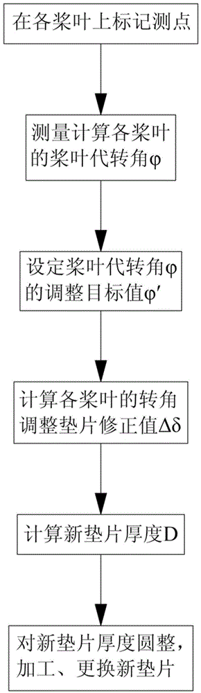 Water turbine peddle adjustment and measurement method and peddle measurement device for method