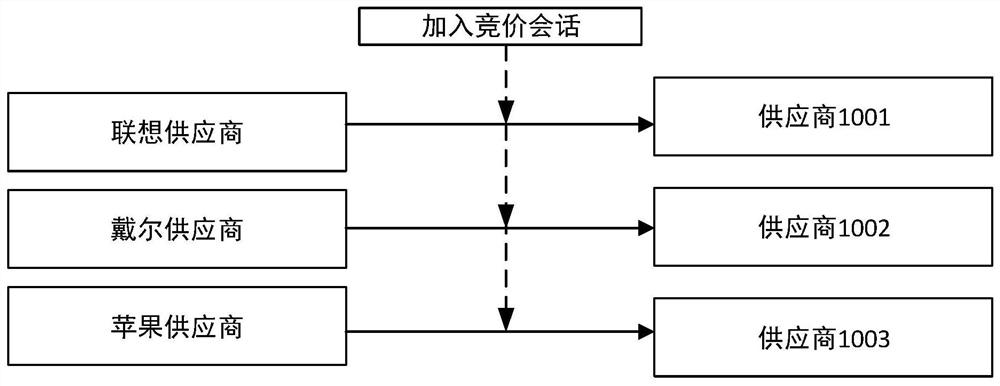 Supplier sorting method based on intelligent bidding platform