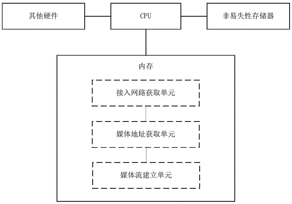 Media stream centralized forwarding method and device