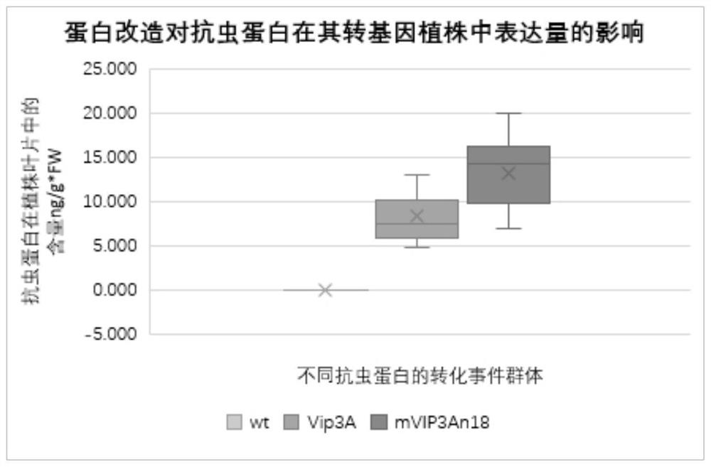 A kind of anti-insect protein mvip3an18, coding gene and application