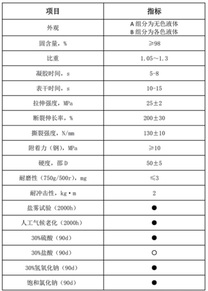 Ultrahigh-strength steel quick-setting concrete polyurea composite material as well as preparation method and application thereof