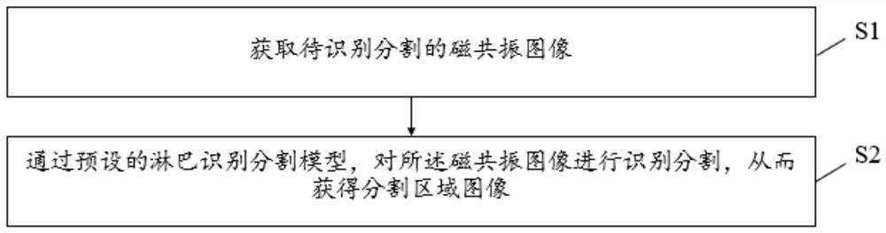 Method, device and system for identifying and segmenting lymph node area of nasopharynx cancer