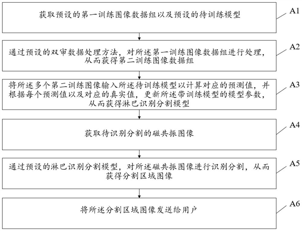 Method, device and system for identifying and segmenting lymph node area of nasopharynx cancer