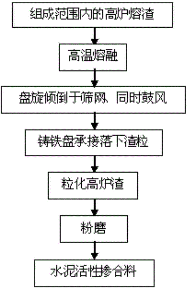 A treatment method for high hydraulic activity blast furnace slag