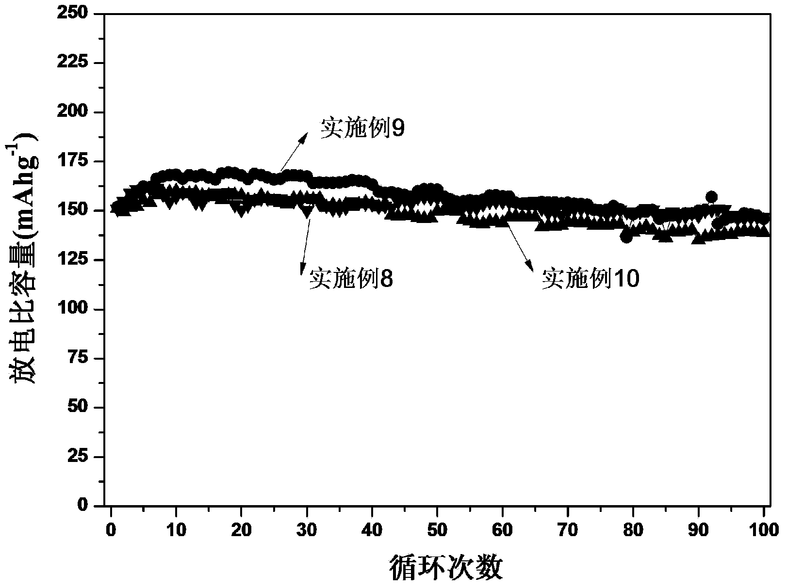 Polyanion-like lithium ion battery layered positive electrode material and preparation method thereof