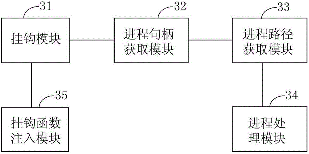 Method and device for protecting process and electronic device