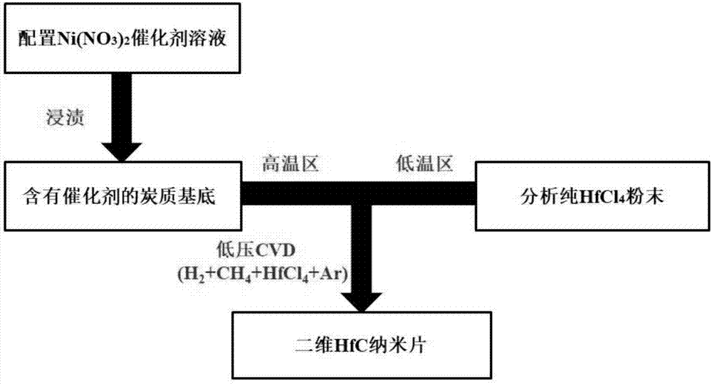 Method for preparing two-dimensional hafnium carbide nanosheets