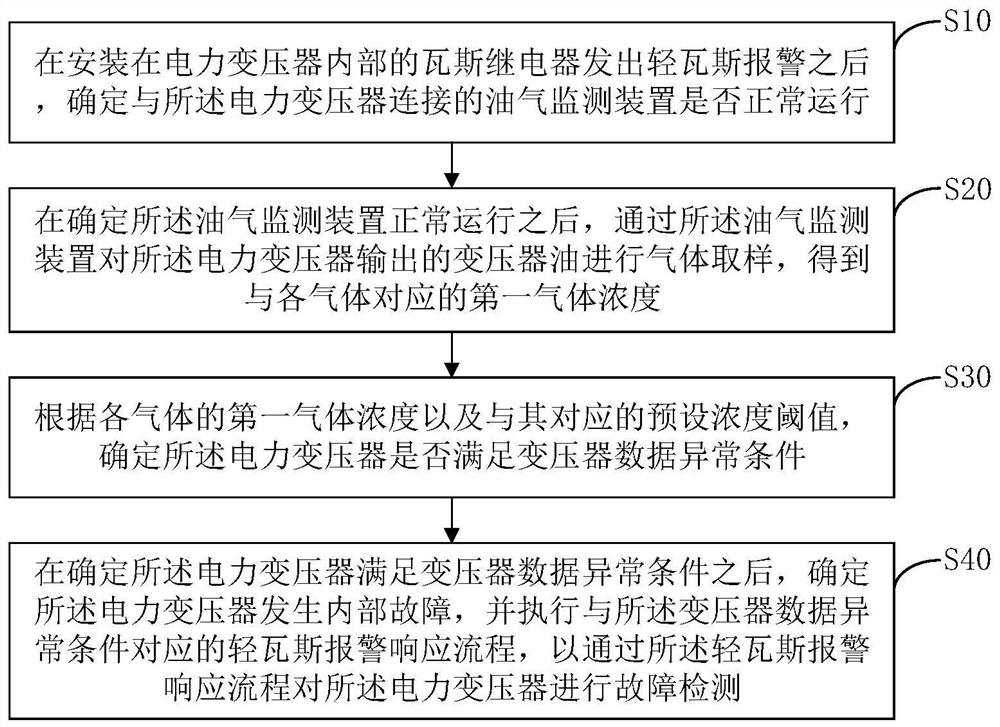 Nuclear power station transformer light gas alarm response method and device, equipment and medium