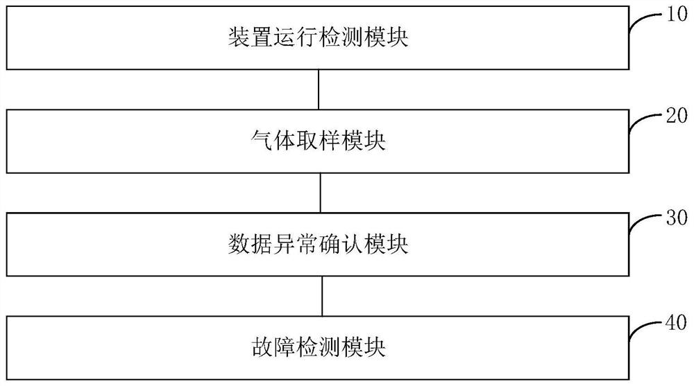 Nuclear power station transformer light gas alarm response method and device, equipment and medium