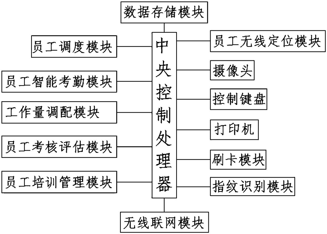 Automatic staff management method and device