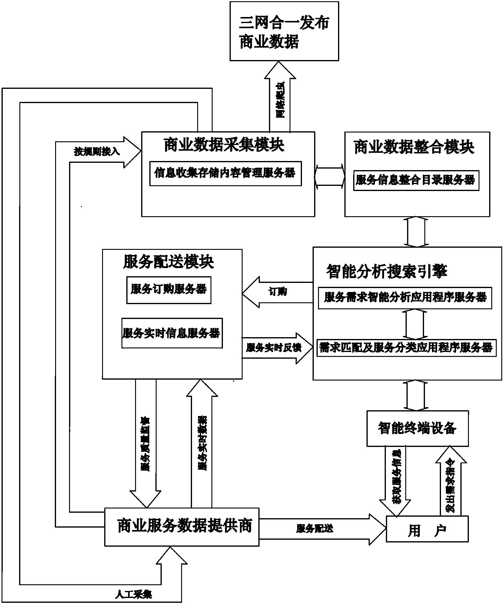 Community business service system and terminal service providing method