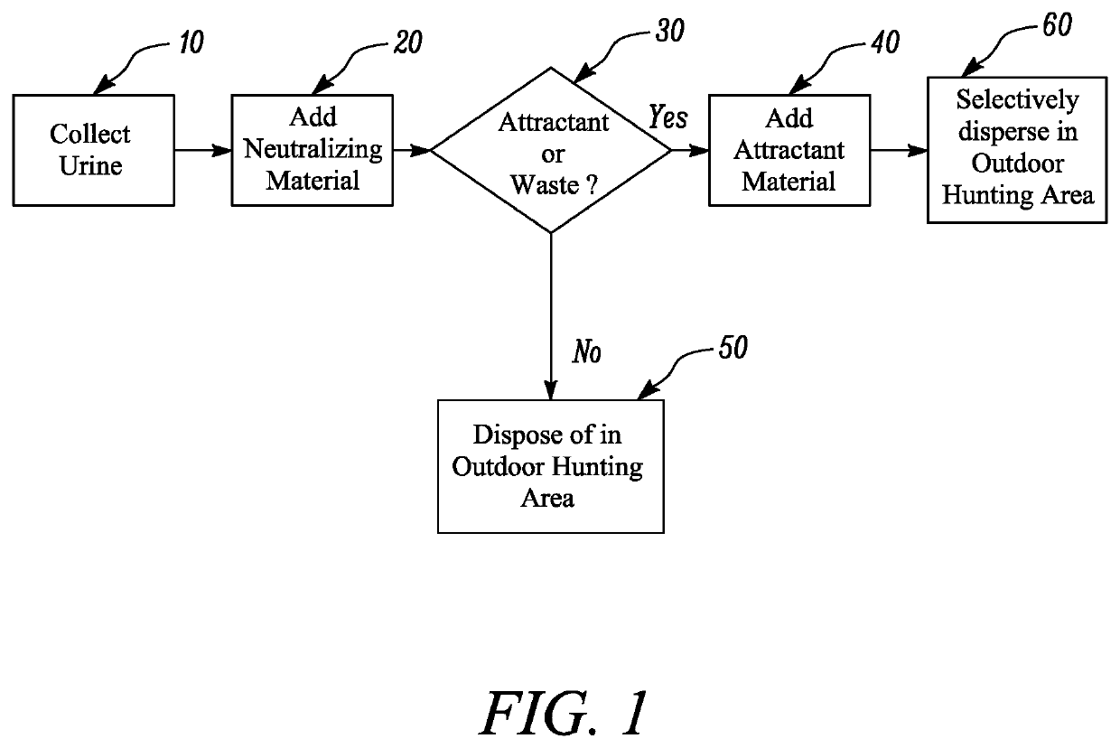 Urine neutralization and conversion system and method