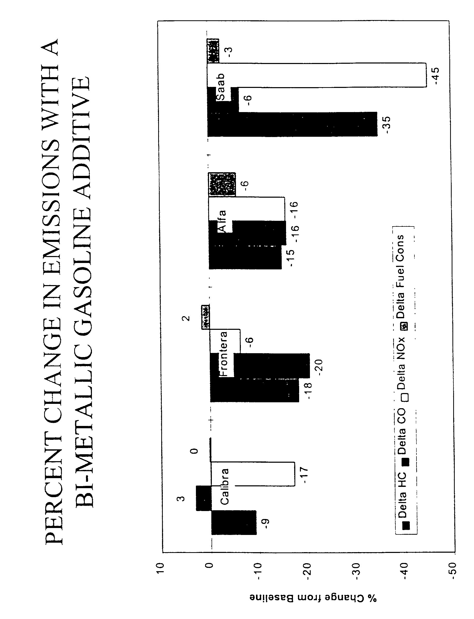 Method and composition for reducing emissions from a gasoline engine equipped with a three-way catalytic converter