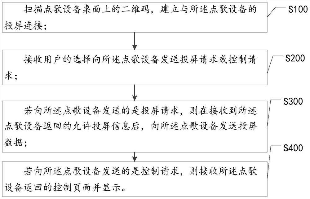 KTV interaction method, device and equipment based on screen projection and storage medium