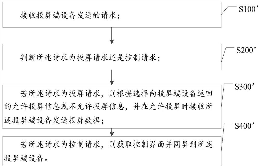 KTV interaction method, device and equipment based on screen projection and storage medium