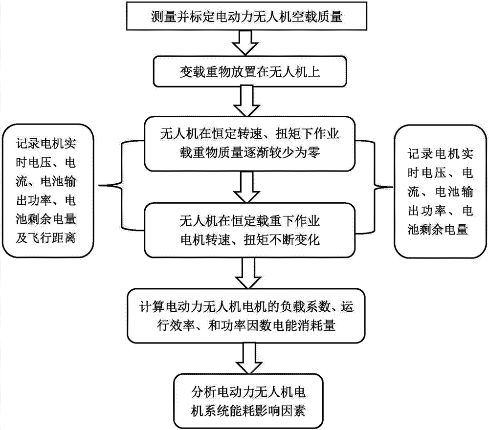 Method of evaluating effective operation energy consumption of dynamic load electro-dynamic unmanned aerial vehicle