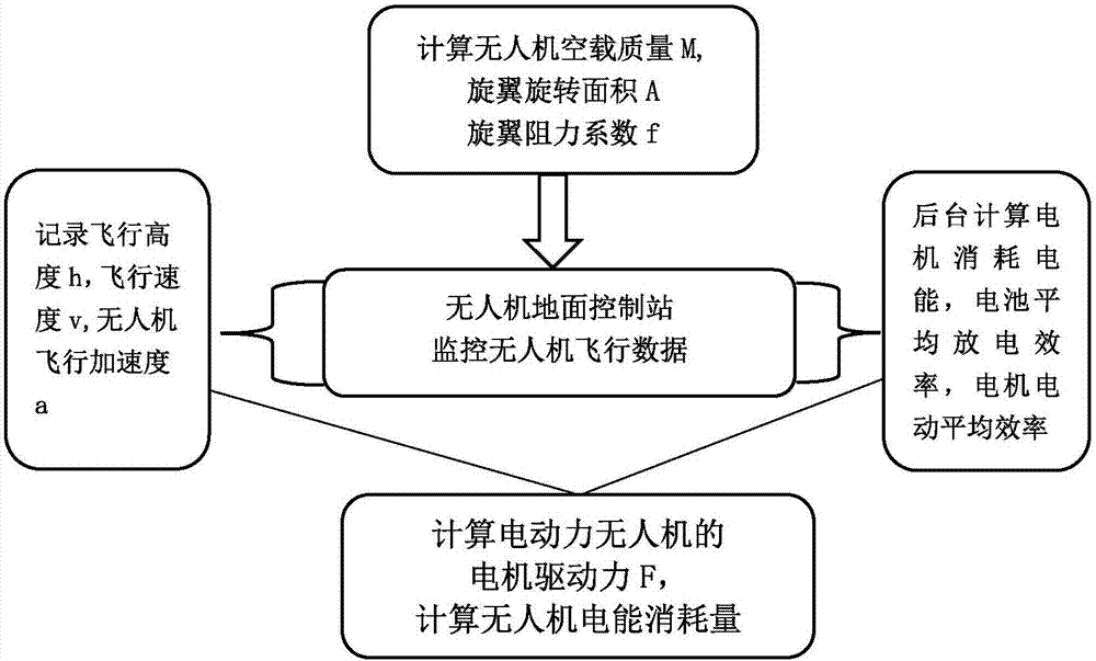 Method of evaluating effective operation energy consumption of dynamic load electro-dynamic unmanned aerial vehicle