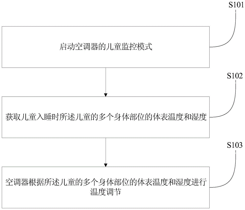 Air conditioner control method, system and air conditioner