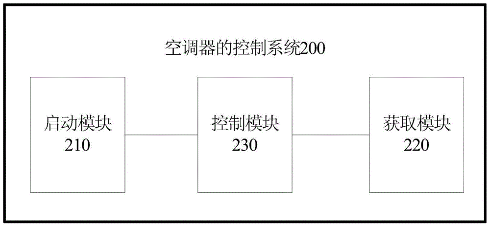 Air conditioner control method, system and air conditioner