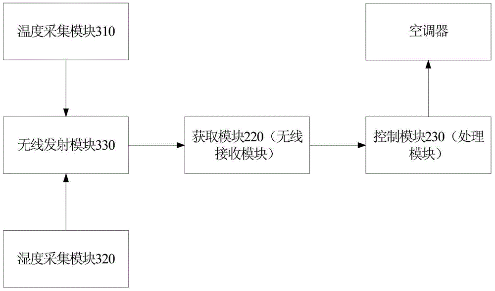 Air conditioner control method, system and air conditioner