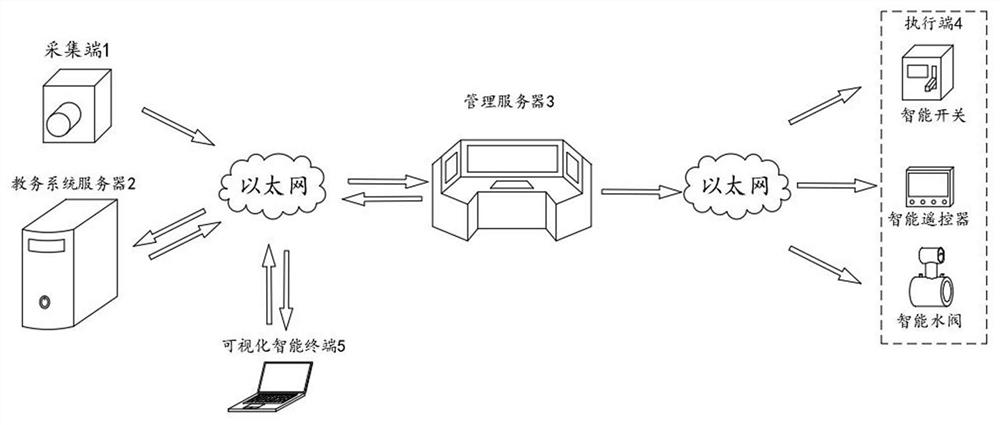 A method and system for energy management in colleges and universities based on Internet of Things technology