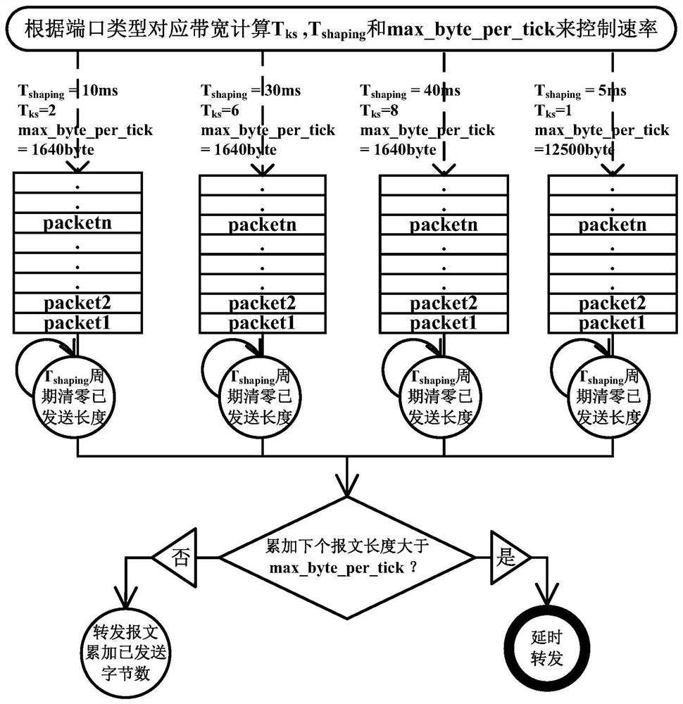 System and method for flow control based on network medium