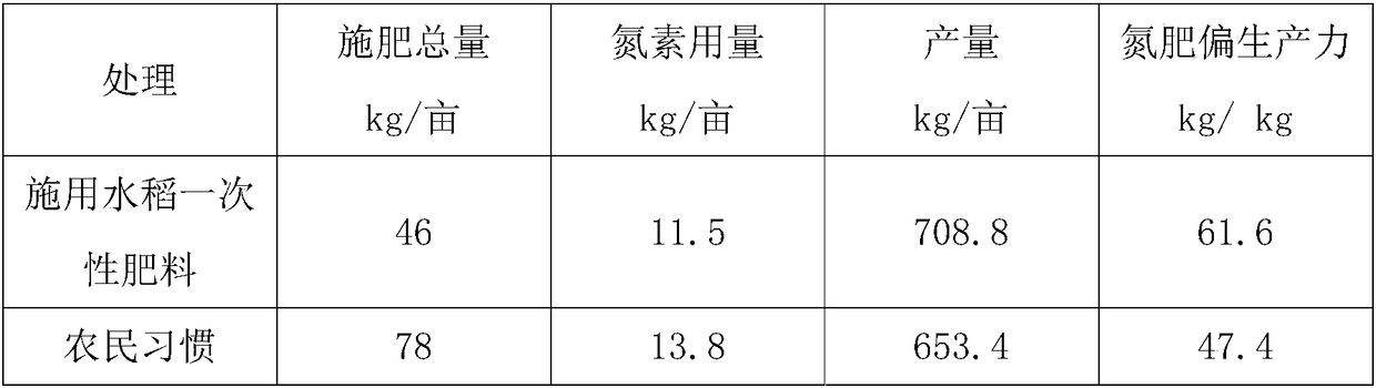 Fertilizer applicable to one-time fertilizing of rice and preparation method thereof