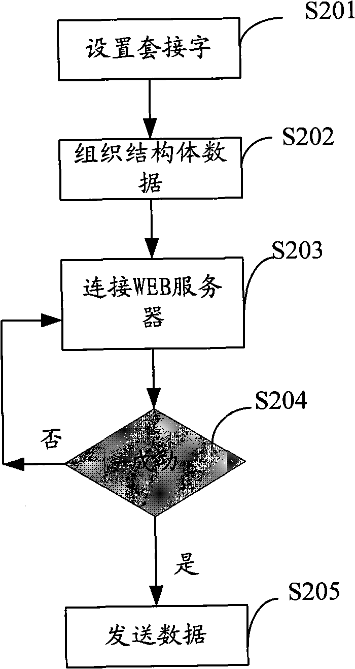 Method for data sharing between TV and server, system and TV