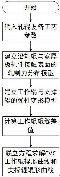 Wide and thick plate shape buckling and plate convexity control method