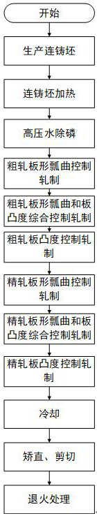 Wide and thick plate shape buckling and plate convexity control method