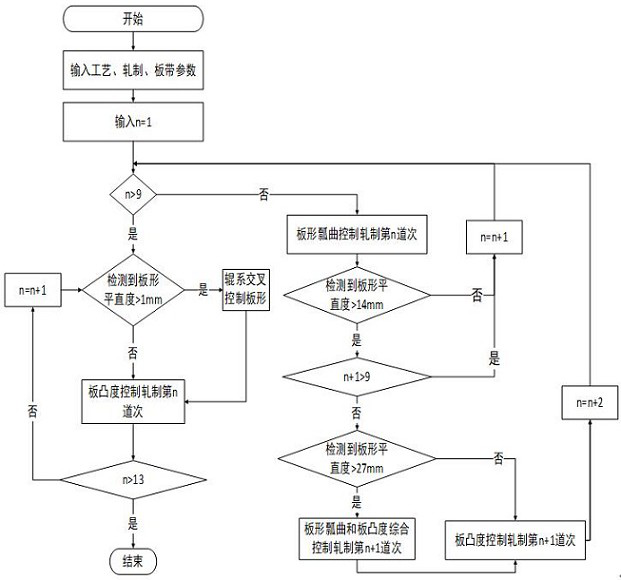 Wide and thick plate shape buckling and plate convexity control method