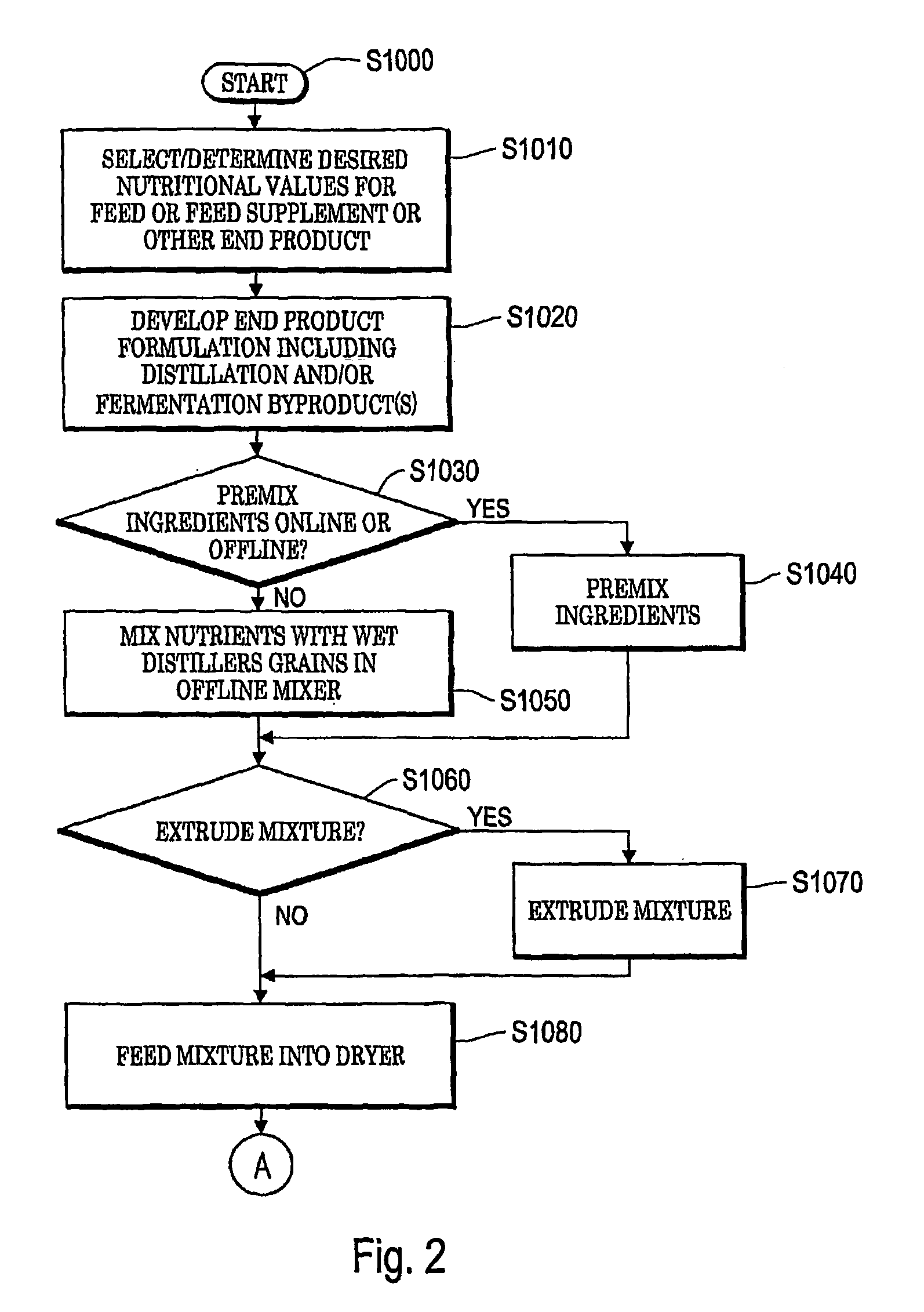 Fermentation byproduct feed formulation and processing