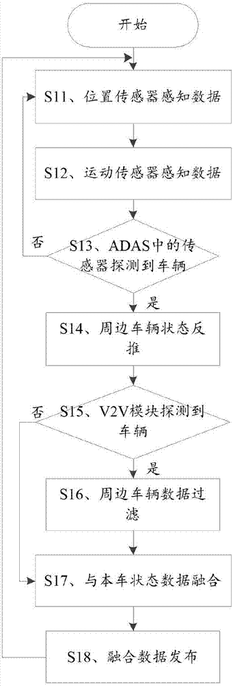 ADAS and V2V combined beyond visual range sensing and publishing method and system