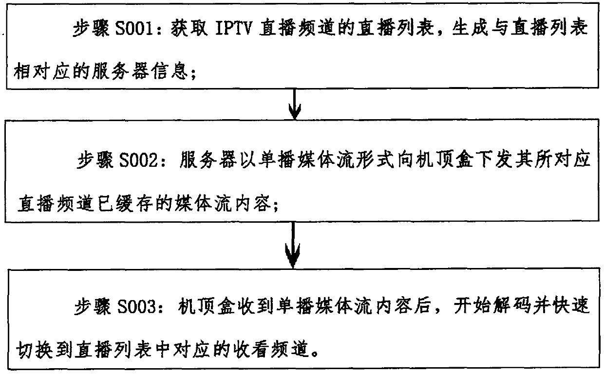 Method for quickly switching channels based on IPTV platform