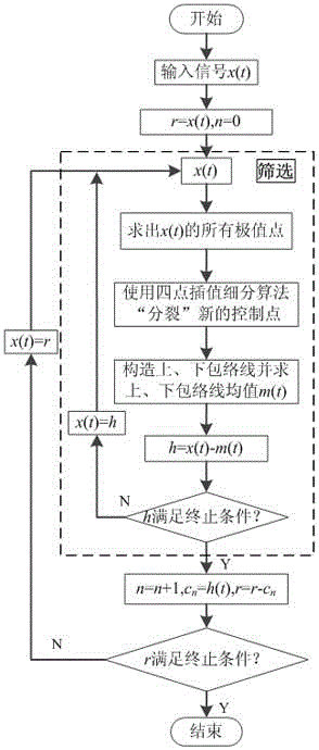 Voltage flicker detection algorithm based on improved HHT (Hilbert-Huang Transform)