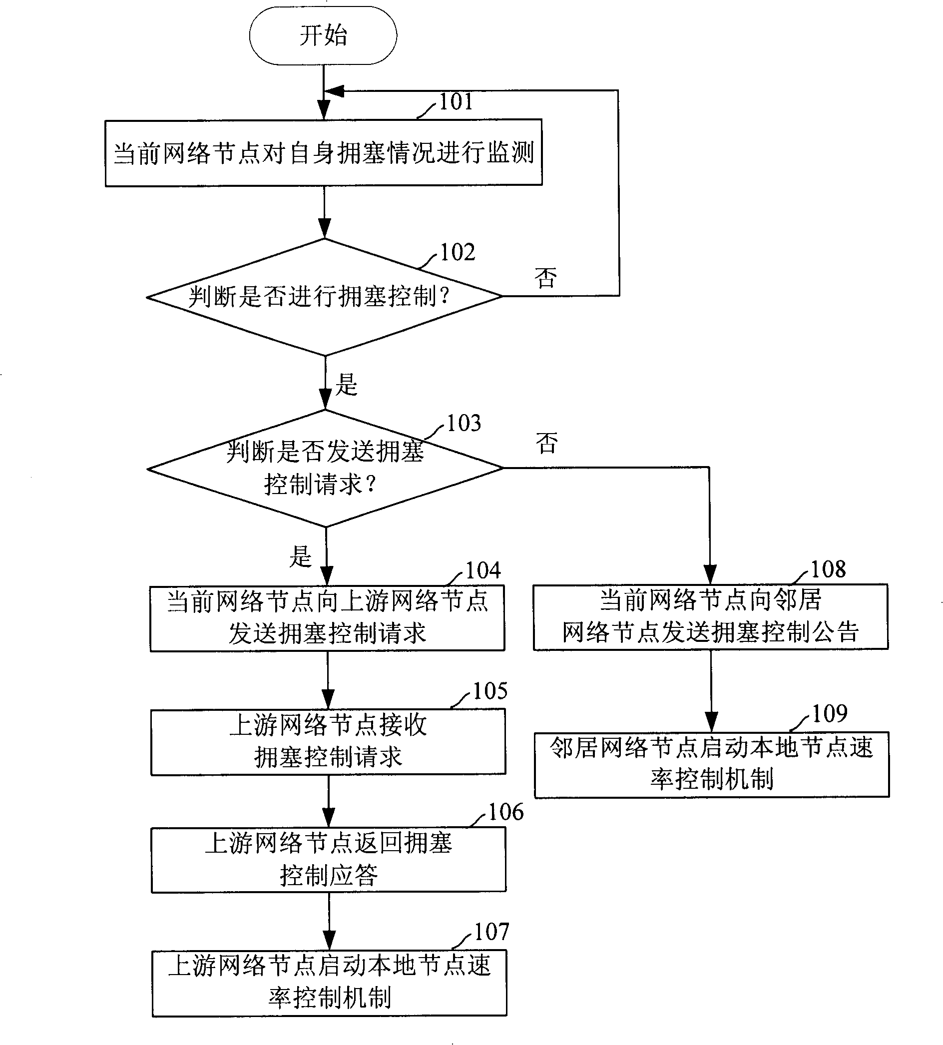 Two-layer congestion control method of wireless network