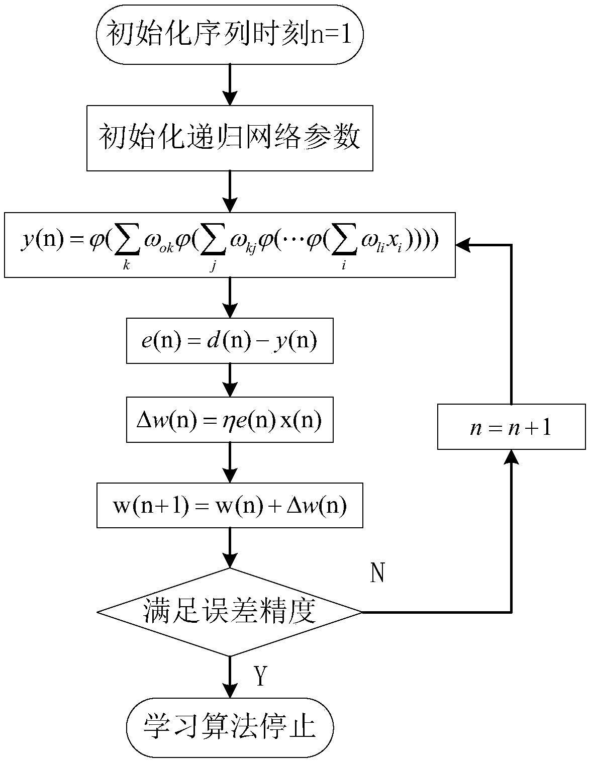 A passive intermodulation interference cancellation system and method based on recursive network