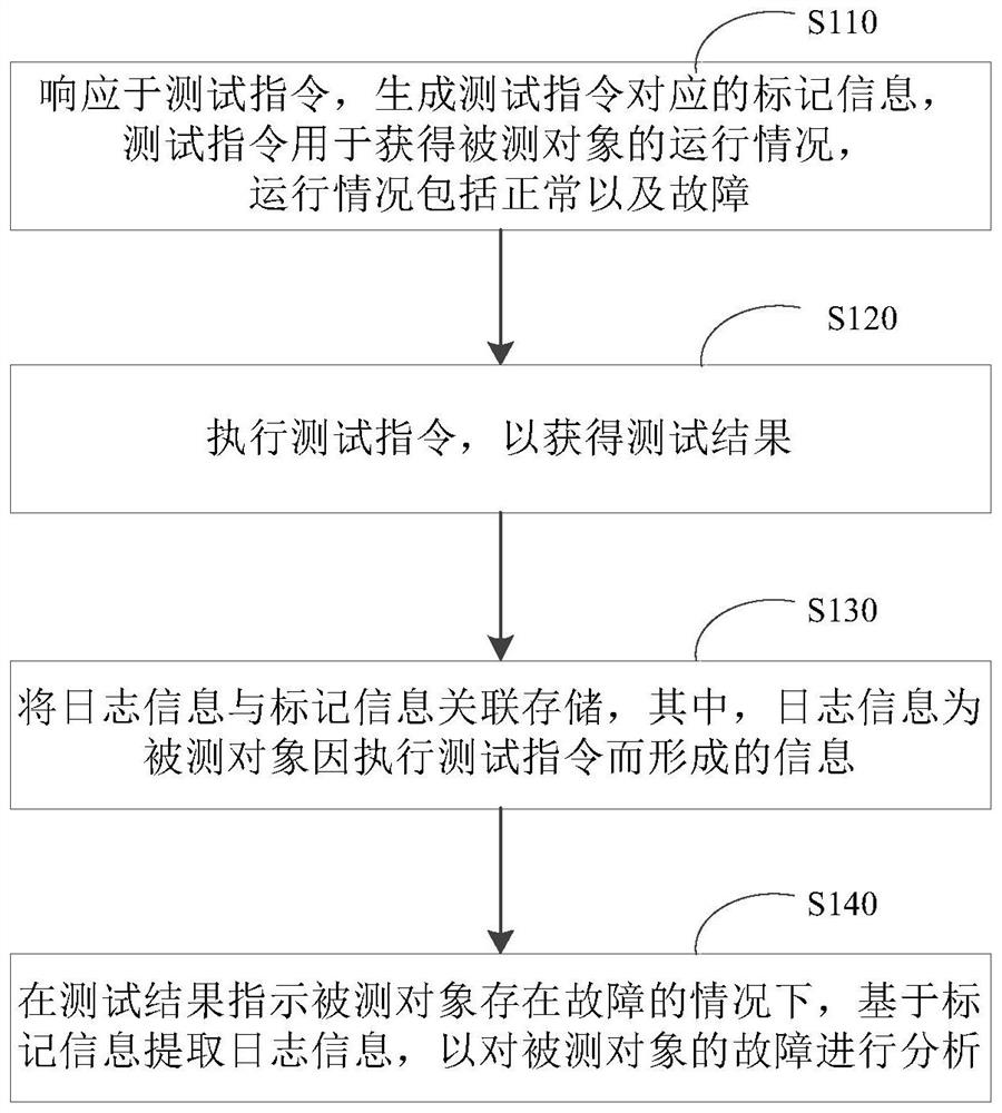 Automatic testing method and system, equipment and medium