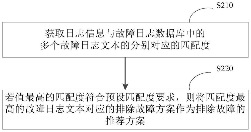 Automatic testing method and system, equipment and medium