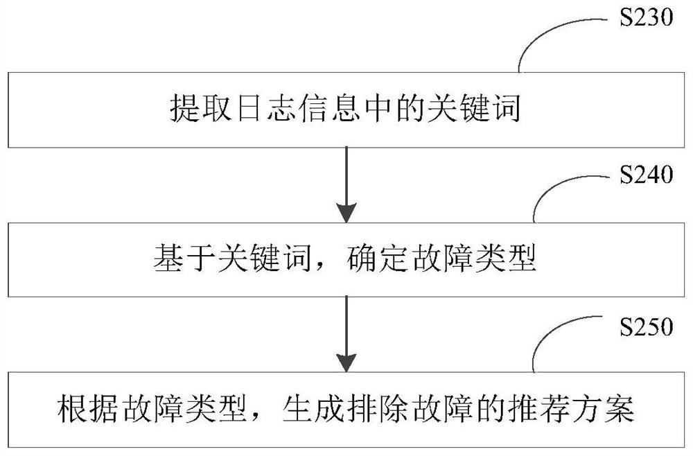 Automatic testing method and system, equipment and medium