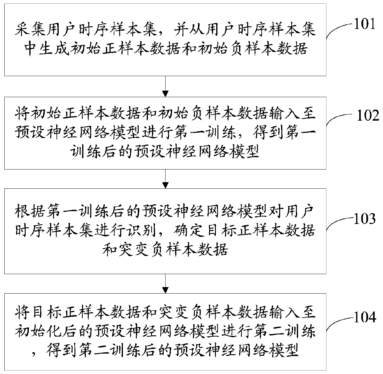 Data processing method and device, computer readable storage medium and electronic equipment