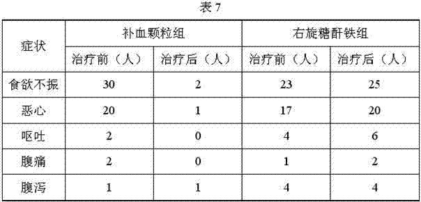 Chinese medicinal compound preparation having the functions of supplementing iron and enriching the blood and preparation method thereof