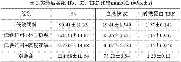 Chinese medicinal compound preparation having the functions of supplementing iron and enriching the blood and preparation method thereof