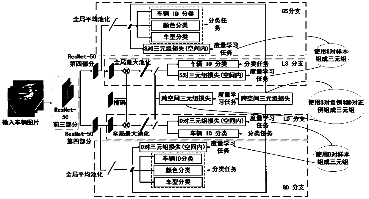 Vehicle re-identification method and system based on multidirectional information and multi-branch neural network